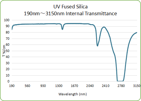 UV Fused Silica Right Angle Prisms