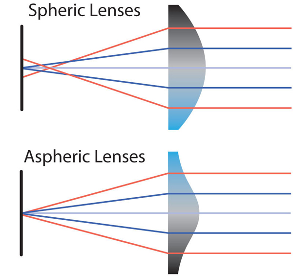 Aspheric or Spherical Lenses – Which is best for Vision Applications?