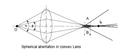 Why do plano-convex lenses reduce spherical aberration?