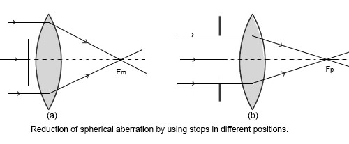 Why do plano-convex lenses reduce spherical aberration?