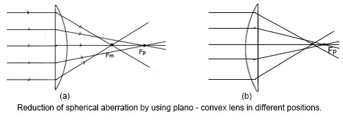 Why do plano-convex lenses reduce spherical aberration?