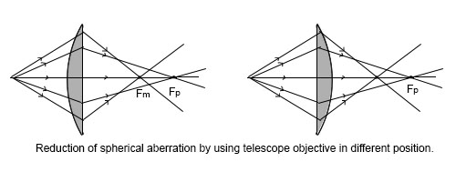 Why do plano-convex lenses reduce spherical aberration?