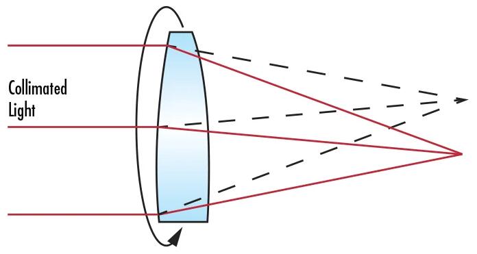 Precision Tolerances for Spherical Lenses