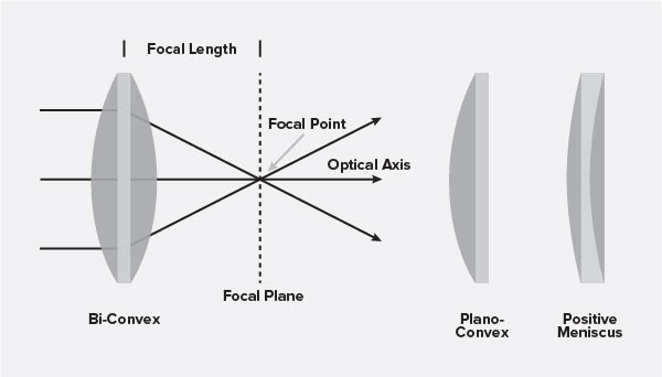 Spherical Lens