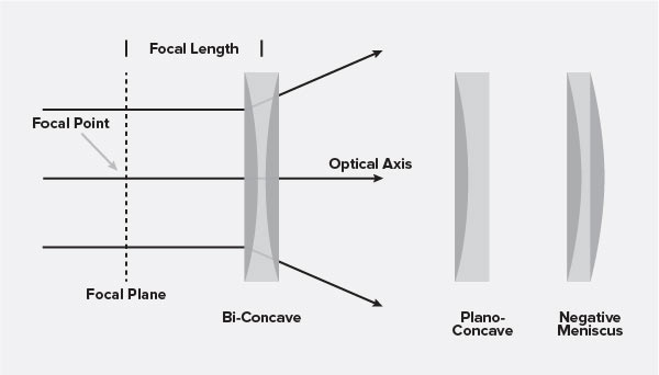 Spherical Lens