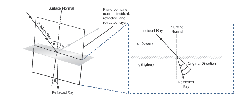 Principles of Optical Lenses