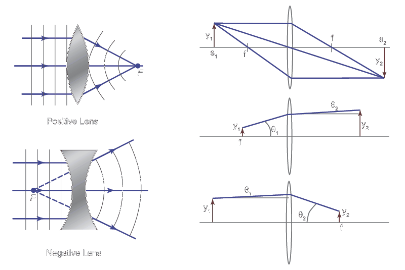 Principles of Optical Lenses