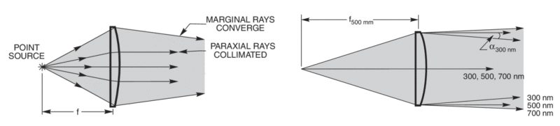 Principles of Optical Lenses