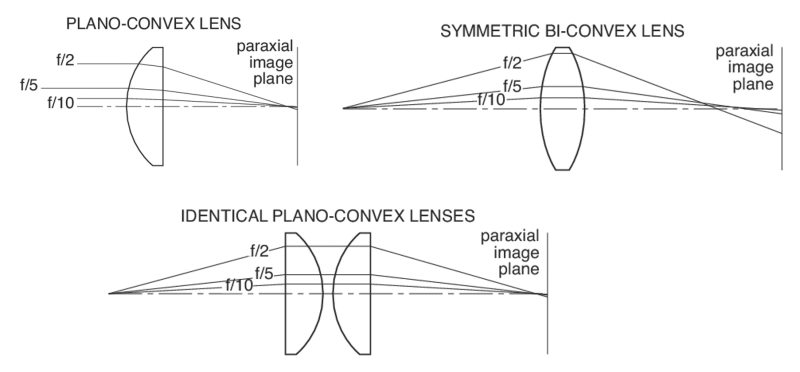 Principles of Optical Lenses
