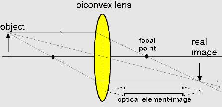 Properties of biconvex lenses
