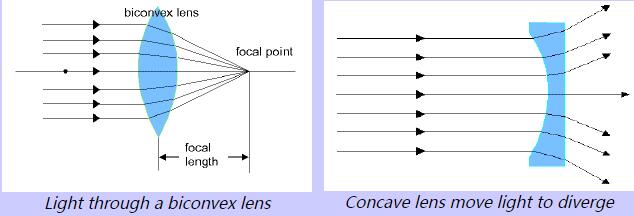 Properties of biconvex lenses