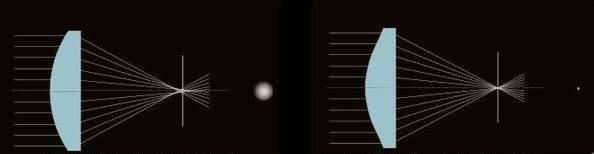 A Brief Look at Spherical, Aspheric and Double Aspheric Lenses