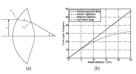 Aspheric lenses for terahertz imaging