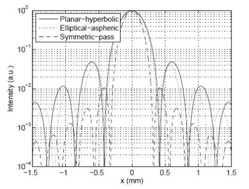 Aspheric lenses for terahertz imaging