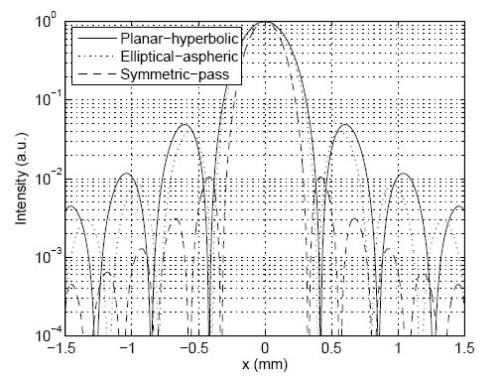 Aspheric lenses for terahertz imaging