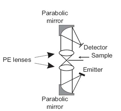 Aspheric lenses for terahertz imaging