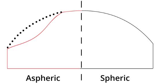 SPHERICAL VS. ASPHERIC LENSES