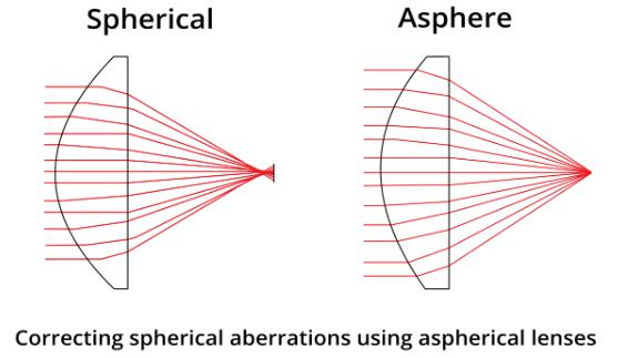 SPHERICAL VS. ASPHERIC LENSES