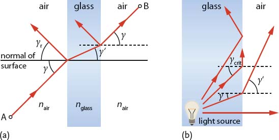 A Basics of Optics （Ⅰ）