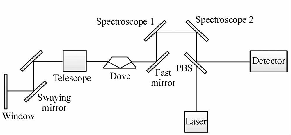 Polarization properties of Dove prisms