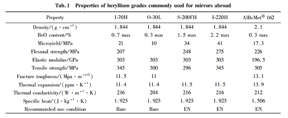 Development and application of beryllium optical mirrors in optical system