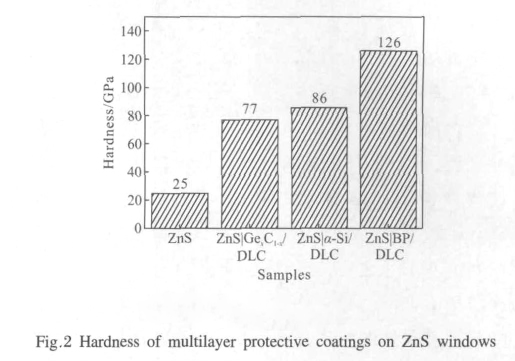 Multi-layer protective coating for infrared optical windows