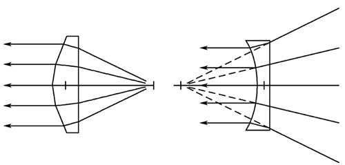 Reflectors, Refractors