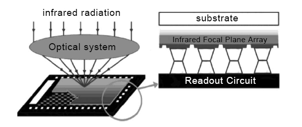 Cooled infrared focal plane detection technology