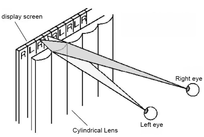 Cylindrical Lens Lenticular 3D Display Technology