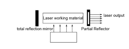 Basic Components and Classification of Lasers