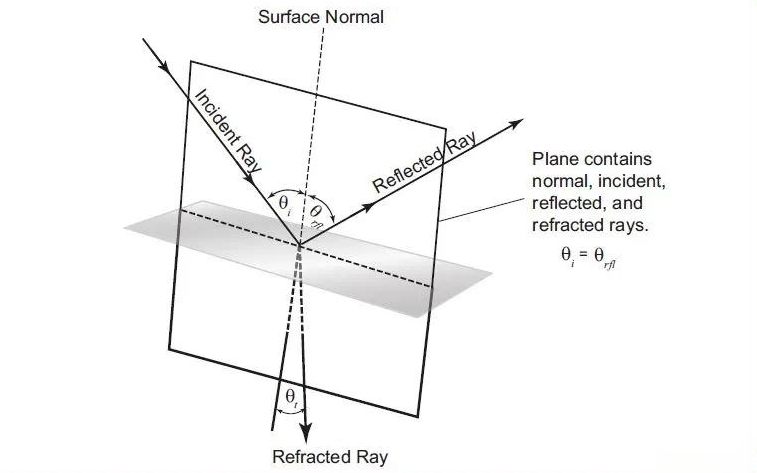 Optical Mirrors in Hyperspectral Imaging Systems
