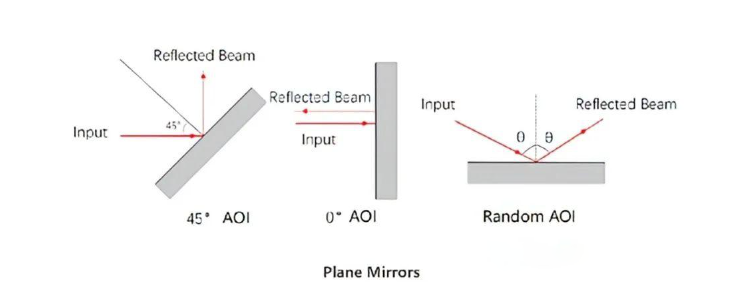 Introducing Optical Mirrors