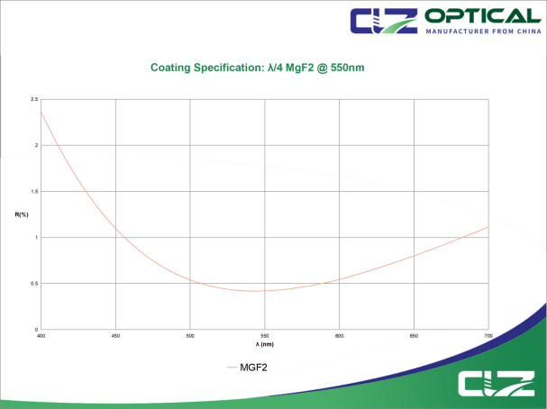 MgF₂ Coating