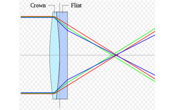 An achromatic lens limit the effects of chromatic and spherical aberration