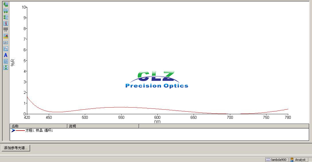 450-750nm Ravg < 0.5%, Broad Band optical Anti-reflection coatings, Normal AOI