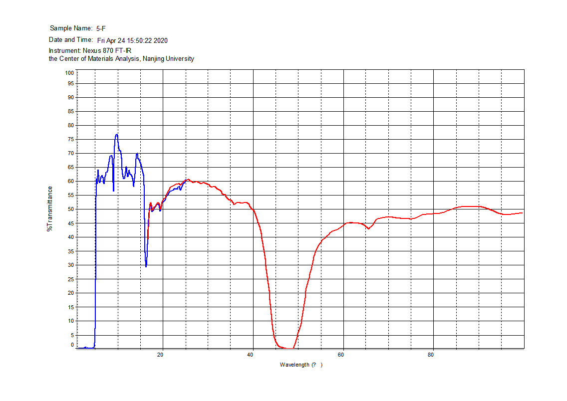 Filters for Pyrgeometers (solar-blind coating)