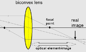 Properties of biconvex lenses Properties of biconvex lenses